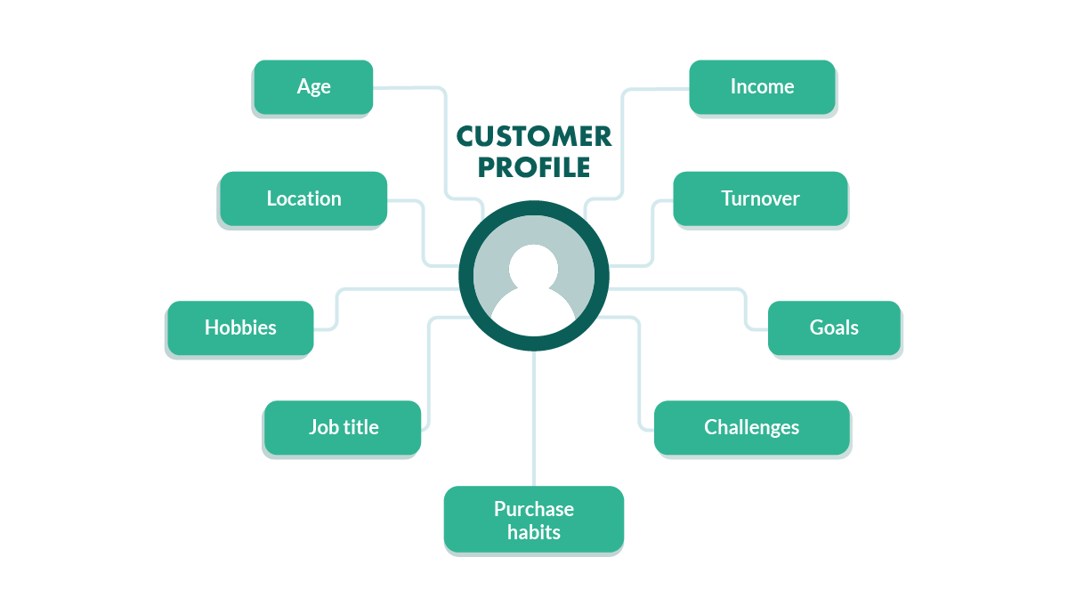 to create an ideal customer profile